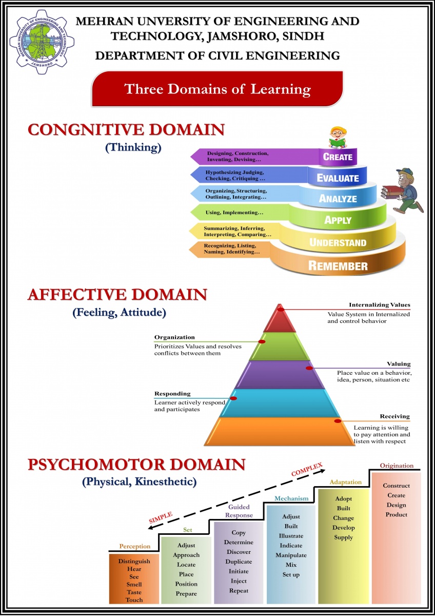 Domains of Learning