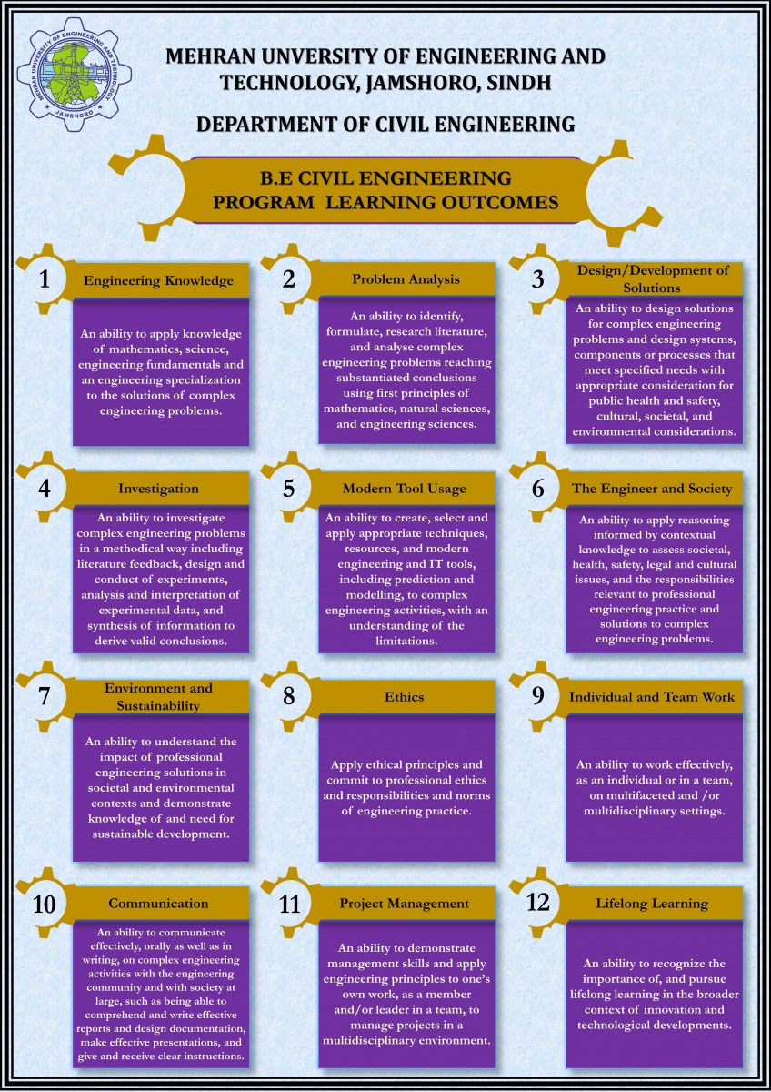 Program Learning Outcomes (PLOs)